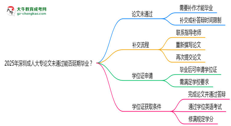 2025年深圳成人大專論文未通過能否延期畢業(yè)？思維導(dǎo)圖