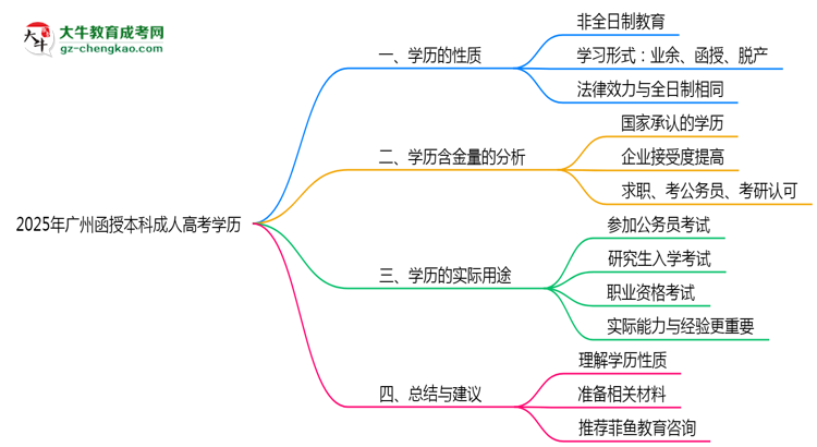 2025年廣州成人高考學(xué)歷屬于全日制嗎？思維導(dǎo)圖