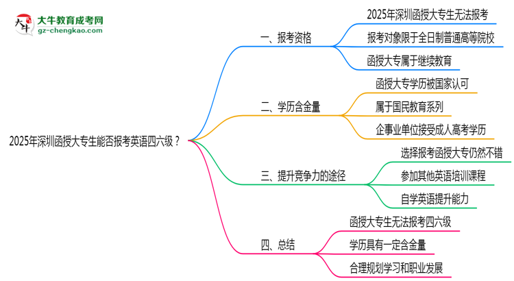 2025年深圳函授大專生能否報(bào)考英語四六級？思維導(dǎo)圖