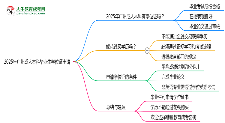 2025年廣州成人高考畢業(yè)后能申請學(xué)位證書嗎？思維導(dǎo)圖