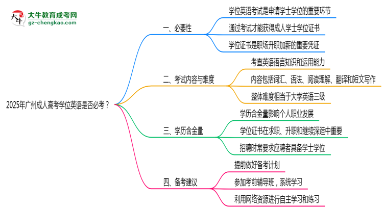 2025年廣州成人高考學(xué)位英語(yǔ)是否必考？思維導(dǎo)圖