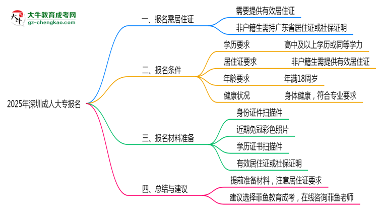 2025年深圳非戶籍生成人大專報(bào)名需居住證嗎？思維導(dǎo)圖