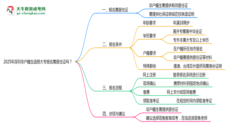 2025年深圳非戶籍生函授大專報名需居住證嗎？思維導圖