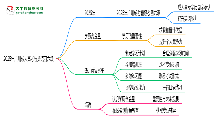 2025年廣州成人高考能否報(bào)考英語(yǔ)四六級(jí)？思維導(dǎo)圖