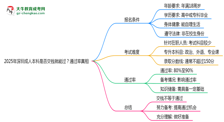 2025年深圳成人本科是否交錢就能過(guò)？通過(guò)率真相思維導(dǎo)圖