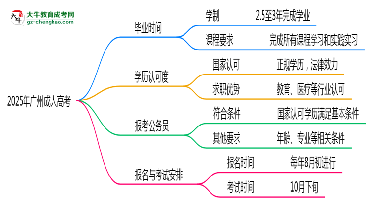 2025年廣州成人高考最快多久能畢業(yè)領取證書？思維導圖