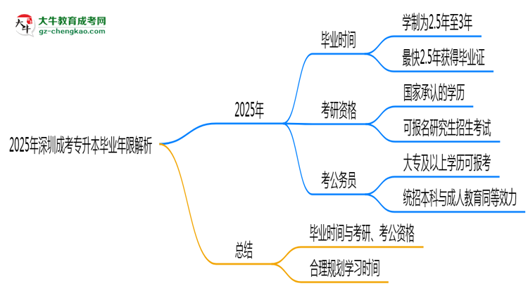2025年深圳成考專升本最快多久拿證？畢業(yè)年限解析思維導(dǎo)圖