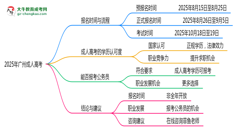 2025年廣州成人高考全年可報(bào)名是真的嗎？思維導(dǎo)圖
