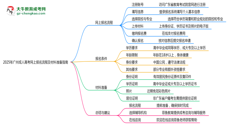 2025年廣州成人高考網(wǎng)上報名流程及材料準(zhǔn)備指南思維導(dǎo)圖