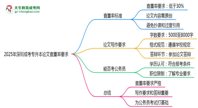 2025年深圳成考專升本論文查重率要求：低于30%？思維導(dǎo)圖