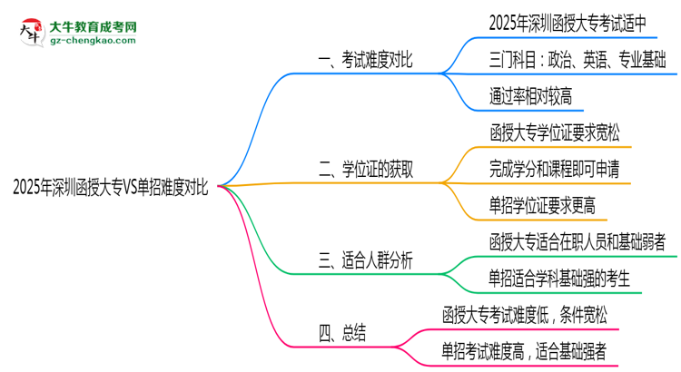 2025年深圳函授大專VS單招難度對(duì)比：哪個(gè)更簡(jiǎn)單？思維導(dǎo)圖
