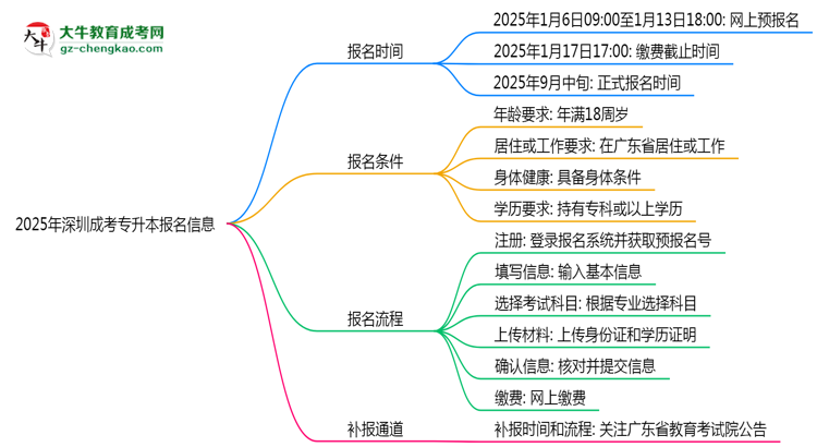 2025年深圳成考專升本報(bào)名截止時間及補(bǔ)報(bào)通道思維導(dǎo)圖