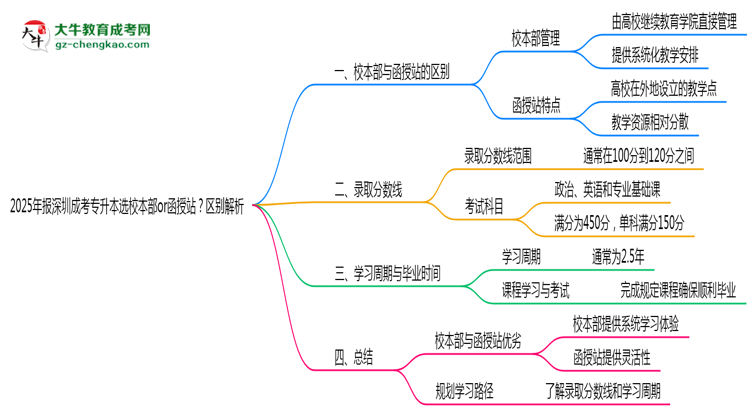 2025年報(bào)深圳成考專(zhuān)升本選校本部or函授站？區(qū)別解析思維導(dǎo)圖