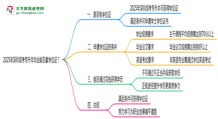 2025年深圳成考專升本畢業(yè)能否拿學(xué)位證？官方申請(qǐng)條件思維導(dǎo)圖