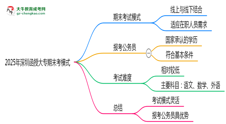 2025年深圳函授大專期末考模式：線上or線下？思維導圖