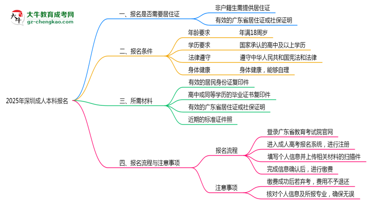 2025年深圳非戶籍生成人本科報名需居住證嗎？思維導(dǎo)圖