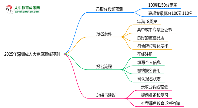 2025年深圳成人大專錄取線預測：各院校最低分對比思維導圖