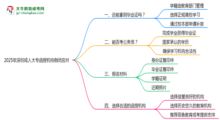 2025年深圳成人大專(zhuān)函授機(jī)構(gòu)倒閉如何補(bǔ)辦畢業(yè)證？思維導(dǎo)圖