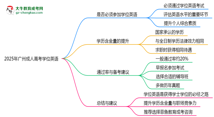 2025年廣州成人高考學位英語是否必考？思維導圖