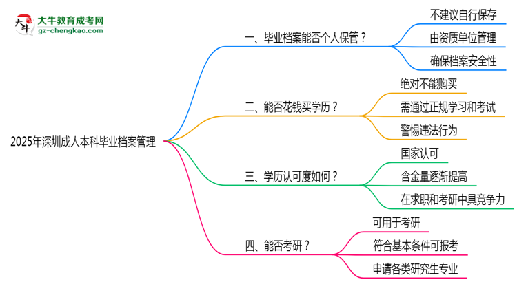 2025年深圳成人本科畢業(yè)檔案能否個(gè)人保管？思維導(dǎo)圖
