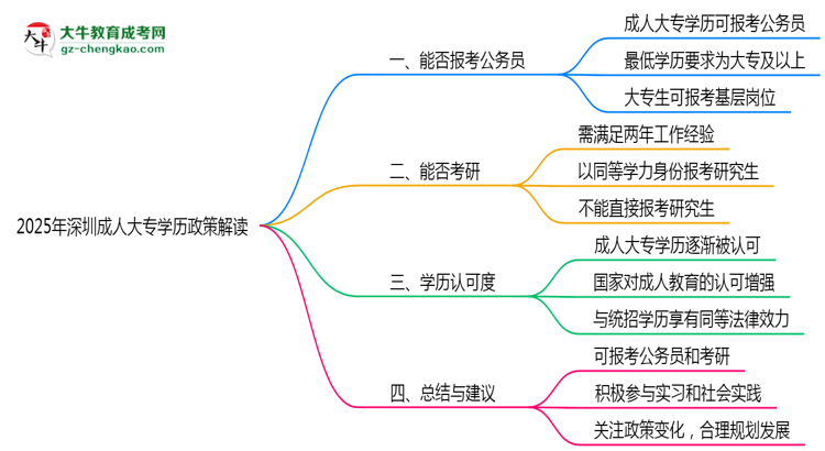 2025年深圳成人大專學(xué)歷可報(bào)公務(wù)員嗎？新規(guī)解讀思維導(dǎo)圖