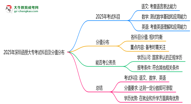 2025年深圳函授大?？荚嚳颇考胺种捣植迹罕乜紟组T？思維導(dǎo)圖