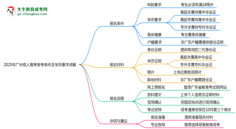 2025年廣州成人高考報考條件及學歷要求詳解思維導圖