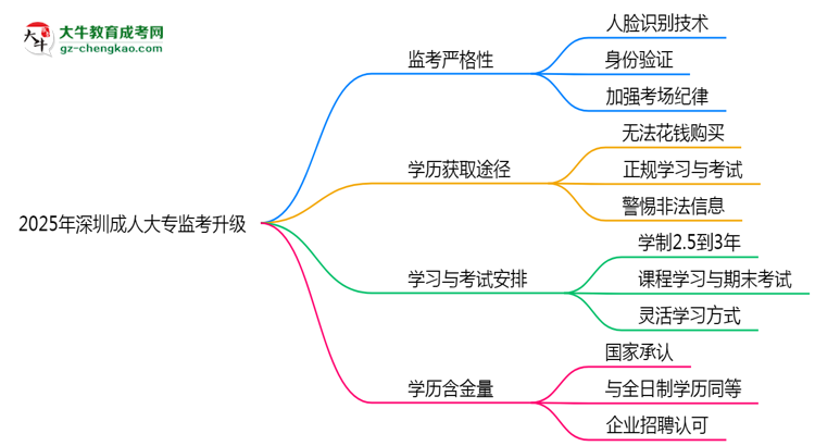 2025年深圳成人大專(zhuān)監(jiān)考升級(jí)：AI監(jiān)控+人臉識(shí)別思維導(dǎo)圖