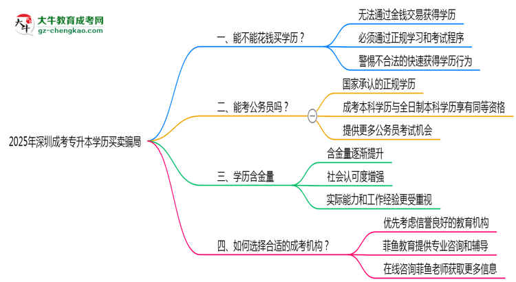 2025年深圳成考專升本學(xué)歷買賣騙局！官方嚴(yán)打公告思維導(dǎo)圖