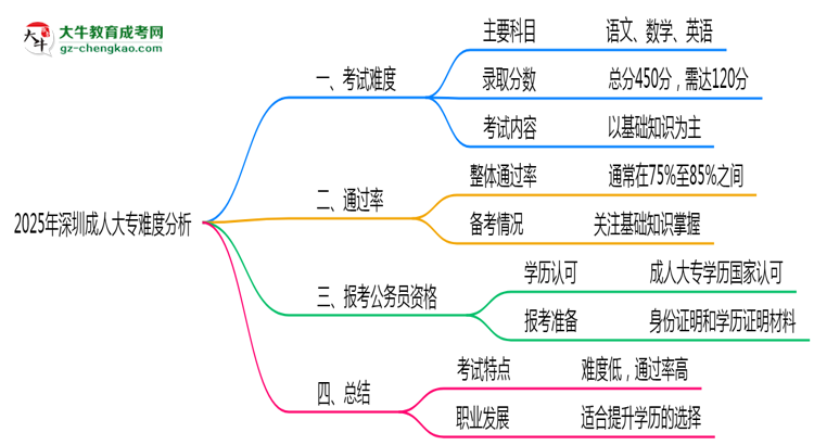 2025年深圳成人大專難度分析：通過(guò)率超70%？思維導(dǎo)圖
