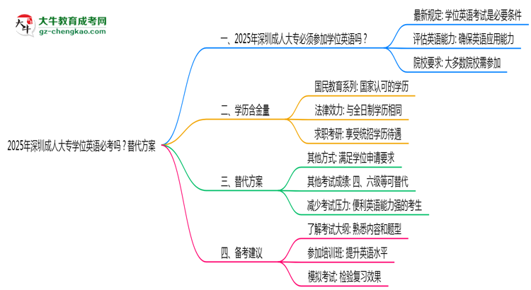 2025年深圳成人大專學(xué)位英語必考嗎？替代方案思維導(dǎo)圖