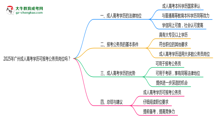 2025年廣州成人高考學歷可報考公務員崗位嗎？思維導圖