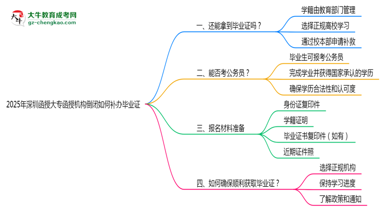 2025年深圳函授大專函授機(jī)構(gòu)倒閉如何補(bǔ)辦畢業(yè)證？思維導(dǎo)圖