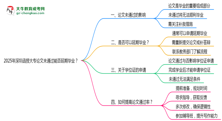 2025年深圳函授大專論文未通過能否延期畢業(yè)？思維導(dǎo)圖