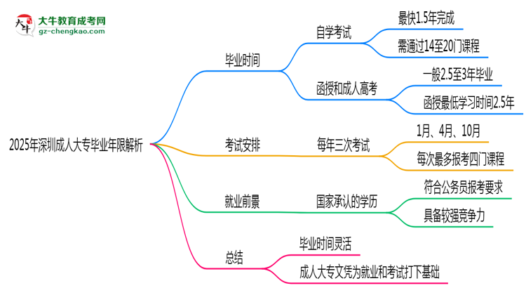 2025年深圳成人大專最快多久拿證？畢業(yè)年限解析思維導圖