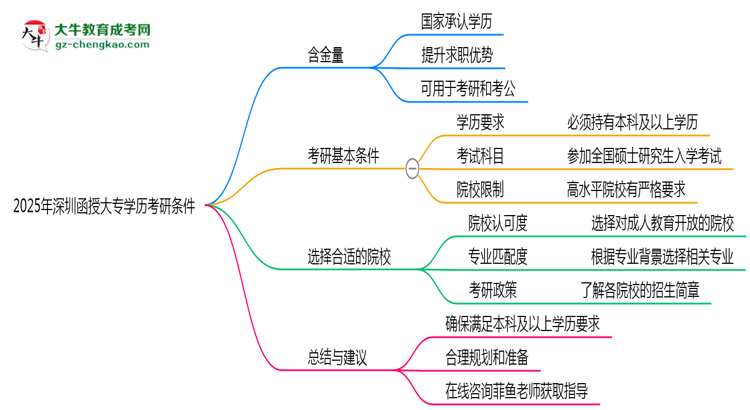 2025年深圳函授大專(zhuān)學(xué)歷考研條件：院校限制說(shuō)明思維導(dǎo)圖