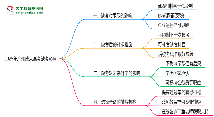 2025年廣州成人高考缺考會影響錄取嗎？思維導圖