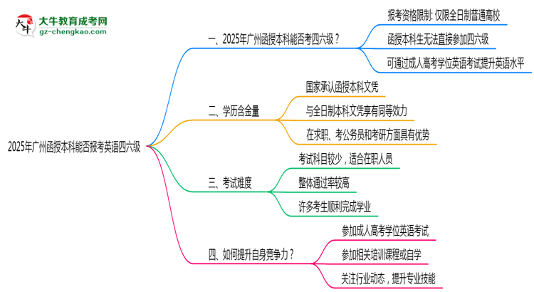 2025年廣州函授本科能否報(bào)考英語(yǔ)四六級(jí)？思維導(dǎo)圖