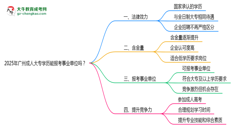 2025年廣州成人大專學(xué)歷能報考事業(yè)單位嗎？思維導(dǎo)圖