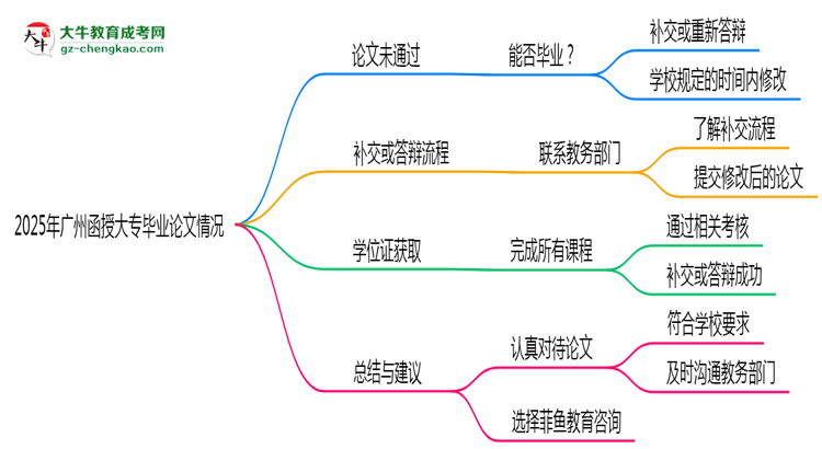2025年廣州函授大專(zhuān)論文未通過(guò)能否畢業(yè)？思維導(dǎo)圖