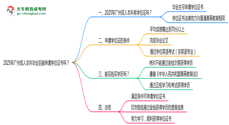 2025年廣州成人本科畢業(yè)后能申請(qǐng)學(xué)位證書(shū)嗎？思維導(dǎo)圖
