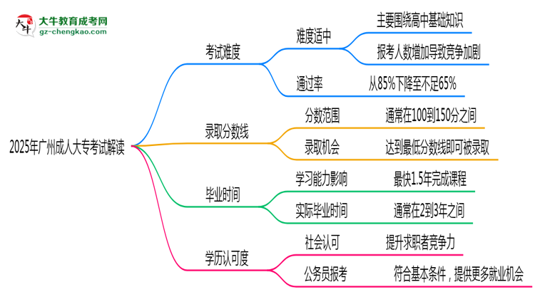 2025年廣州成人大?？荚囯y度及通過(guò)率解讀思維導(dǎo)圖