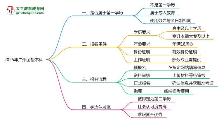 2025年廣州函授本科學(xué)歷算第一學(xué)歷嗎？思維導(dǎo)圖