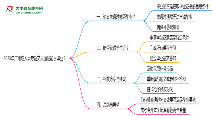 2025年廣州成人大專論文未通過能否畢業(yè)？思維導(dǎo)圖