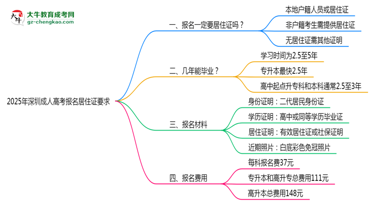 2025年深圳成人高考報名居住證要求思維導圖