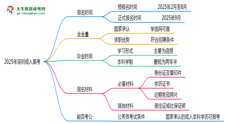 2025年深圳成人高考全年可報(bào)名是真的嗎？思維導(dǎo)圖
