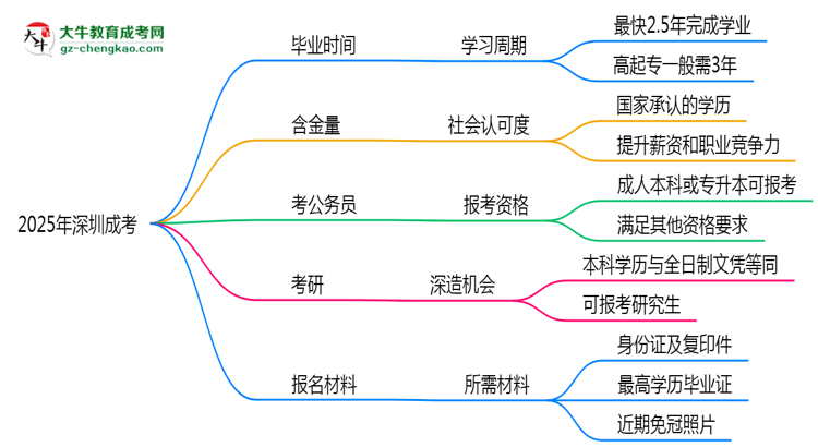 2025年深圳成考最快多久能畢業(yè)領(lǐng)取證書？思維導(dǎo)圖