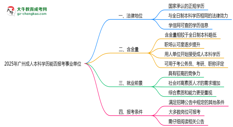 2025年廣州成人本科學(xué)歷能報考事業(yè)單位嗎？思維導(dǎo)圖