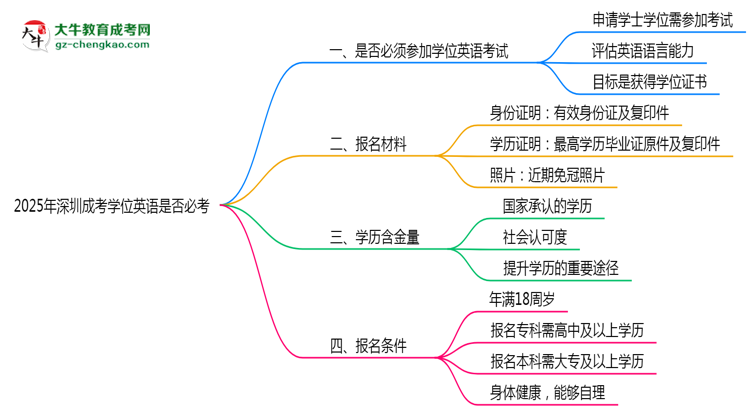 2025年深圳成考學(xué)位英語是否必考？思維導(dǎo)圖