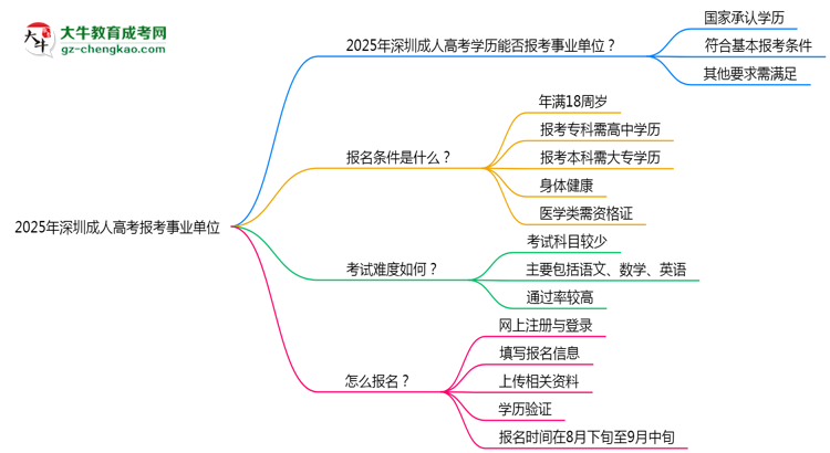2025年深圳成人高考學歷能報考事業(yè)單位嗎？思維導圖